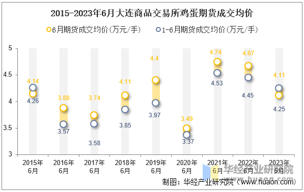 2015-2023年6月大连商品交易所鸡蛋期货成交均价