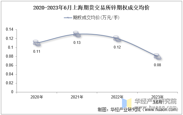 2020-2023年6月上海期货交易所锌期权成交均价
