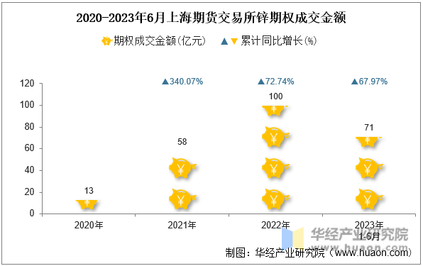 2020-2023年6月上海期货交易所锌期权成交金额