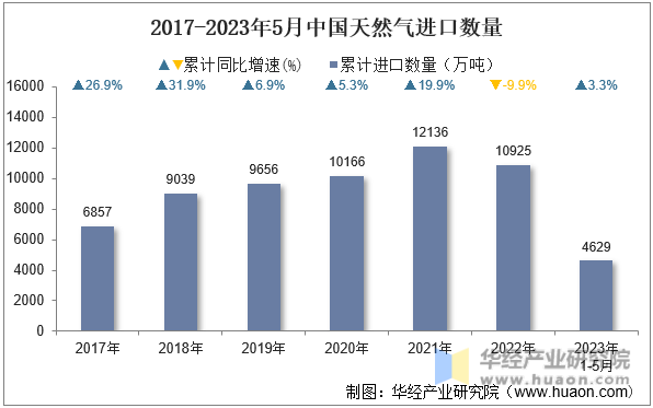 2017-2023年5月中国天然气进口数量