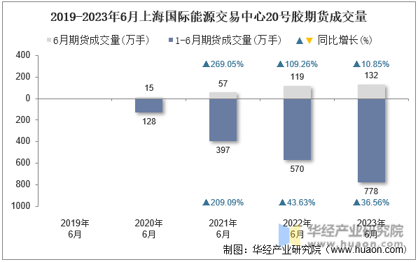 2019-2023年6月上海国际能源交易中心20号胶期货成交量
