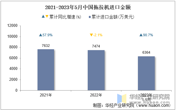 2021-2023年5月中国拖拉机进口金额