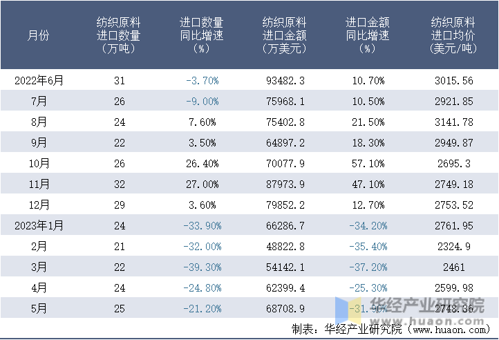 2022-2023年5月中国纺织原料进口情况统计表