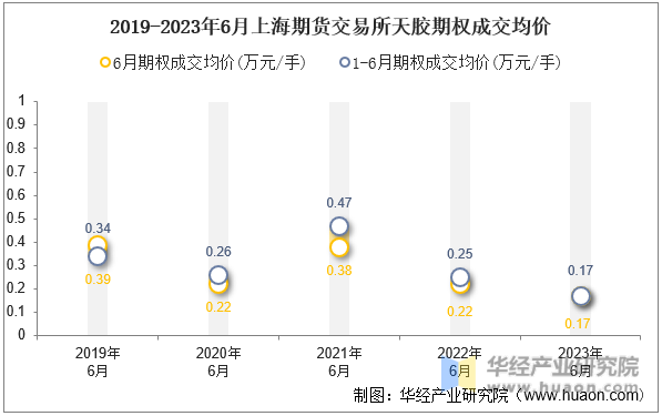 2019-2023年6月上海期货交易所天胶期权成交均价