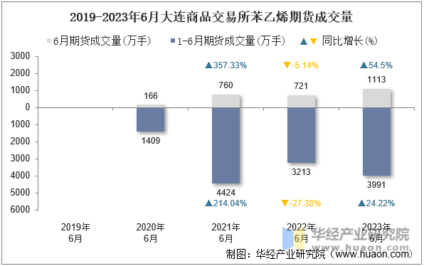 2019-2023年6月大连商品交易所苯乙烯期货成交量