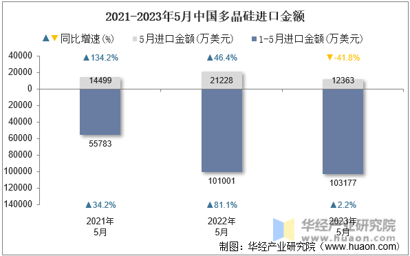2021-2023年5月中国多晶硅进口金额