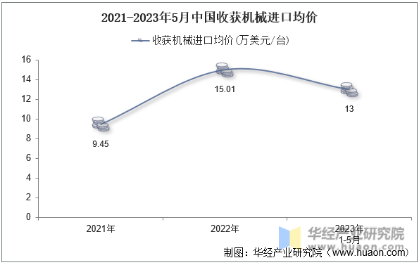 2021-2023年5月中国收获机械进口均价
