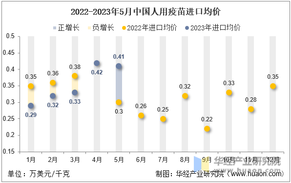 2022-2023年5月中国人用疫苗进口均价