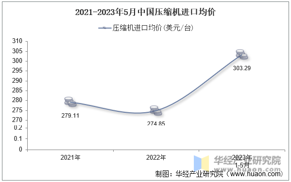 2021-2023年5月中国变压器进口均价