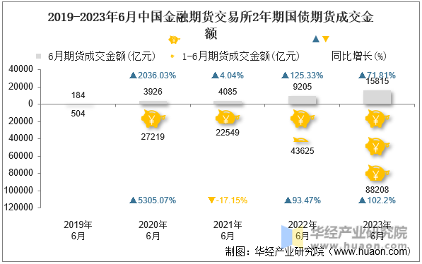 2019-2023年6月中国金融期货交易所2年期国债期货成交金额