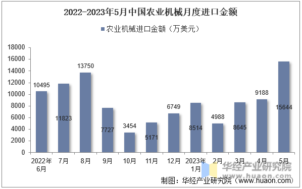 2022-2023年5月中国农业机械月度进口金额