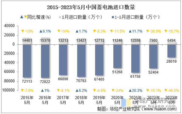 2015-2023年5月中国蓄电池进口数量