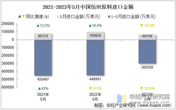 2021-2023年5月中国纺织原料进口金额
