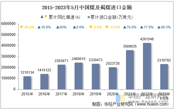 2015-2023年5月中国煤及褐煤进口金额
