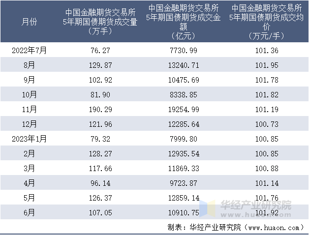 2022-2023年6月中国金融期货交易所5年期国债期货成交情况统计表