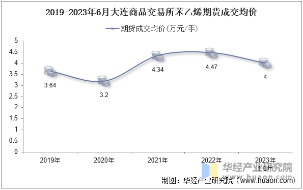 2019-2023年6月大连商品交易所苯乙烯期货成交均价