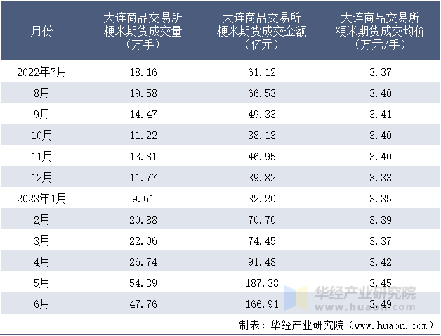 2022-2023年6月大连商品交易所粳米期货成交情况统计表