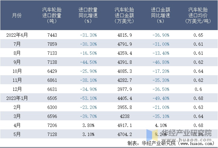 2022-2023年5月中国汽车轮胎进口情况统计表