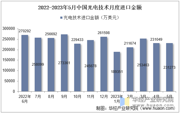 2022-2023年5月中国光电技术月度进口金额