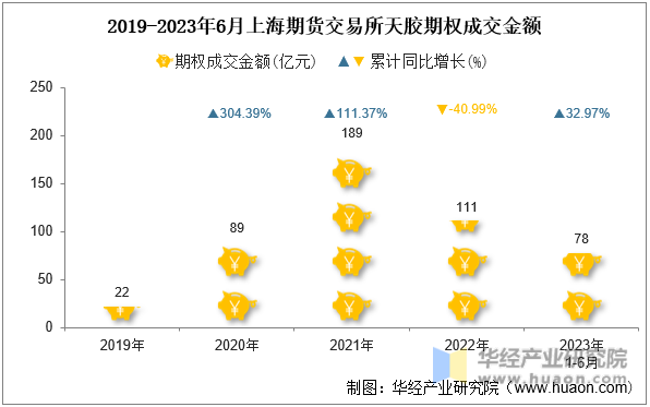 2019-2023年6月上海期货交易所天胶期权成交金额