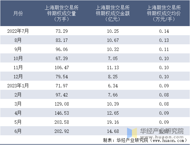 2022-2023年6月上海期货交易所锌期权成交情况统计表