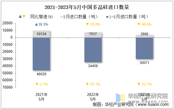 2021-2023年5月中国多晶硅进口数量