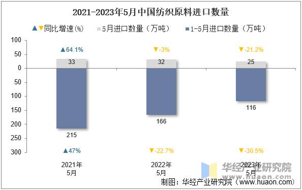 2021-2023年5月中国纺织原料进口数量