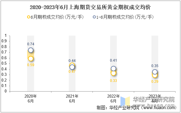 2020-2023年6月上海期货交易所黄金期权成交均价