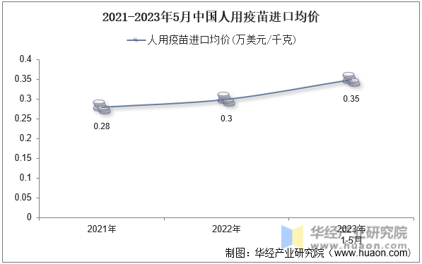2021-2023年5月中国人用疫苗进口均价