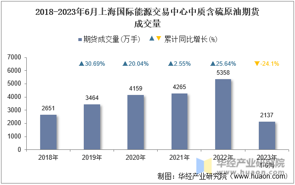 2018-2023年6月上海国际能源交易中心中质含硫原油期货成交量