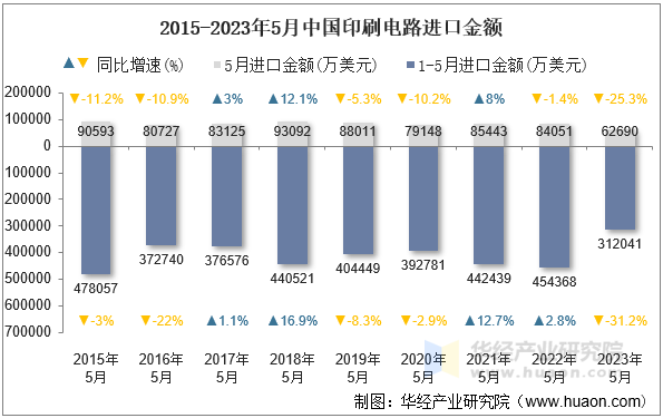 2015-2023年5月中国印刷电路进口金额