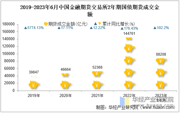 2019-2023年6月中国金融期货交易所2年期国债期货成交金额