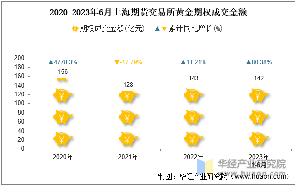 2020-2023年6月上海期货交易所黄金期权成交金额