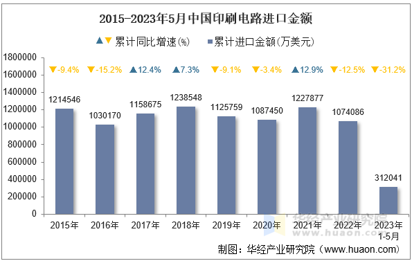 2015-2023年5月中国印刷电路进口金额