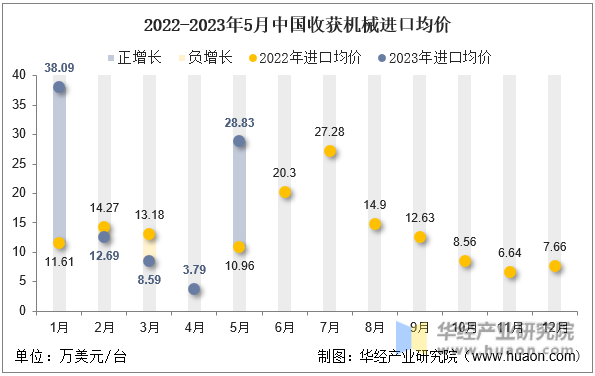 2022-2023年5月中国收获机械进口均价