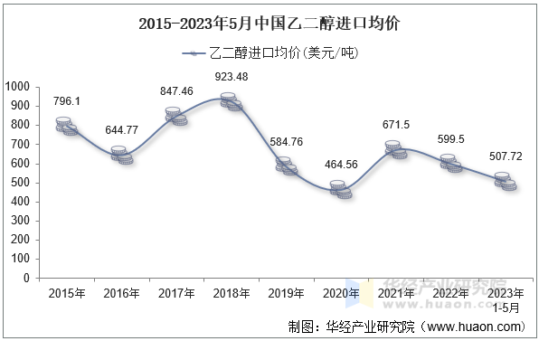 2015-2023年5月中国乙二醇进口均价