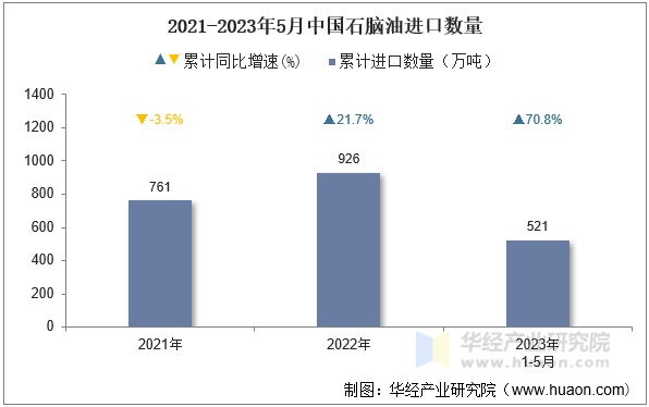 2021-2023年5月中国石脑油进口数量