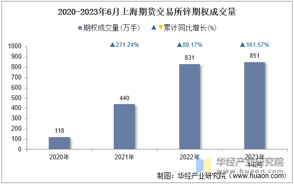 2020-2023年6月上海期货交易所锌期权成交量