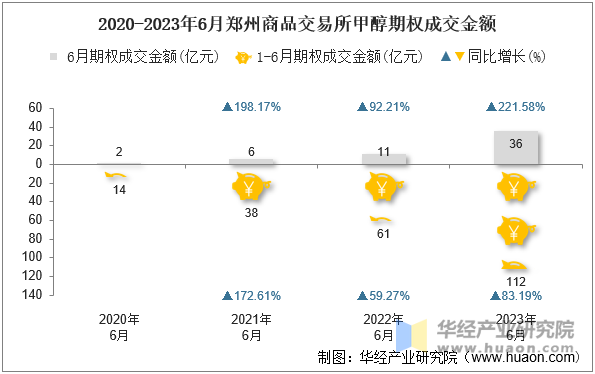 2020-2023年6月郑州商品交易所甲醇期权成交金额