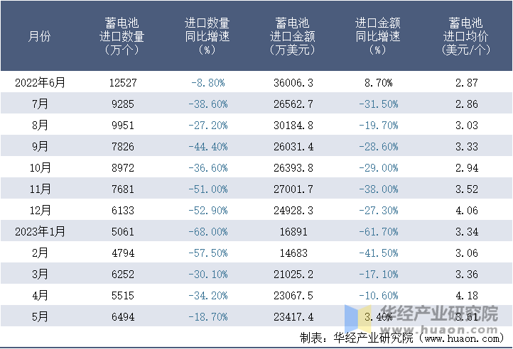 2022-2023年5月中国蓄电池进口情况统计表