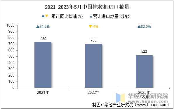 2021-2023年5月中国拖拉机进口数量