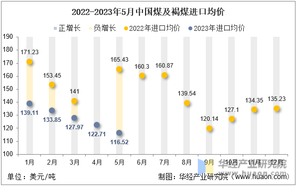 2022-2023年5月中国煤及褐煤进口均价