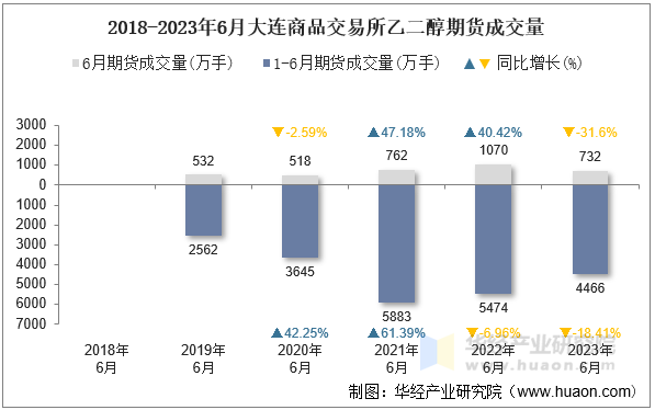 2018-2023年6月大连商品交易所乙二醇期货成交量