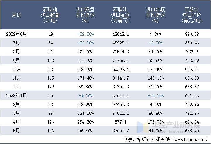 2022-2023年5月中国石脑油进口情况统计表