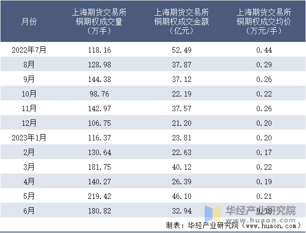 2022-2023年6月上海期货交易所铜期权成交情况统计表