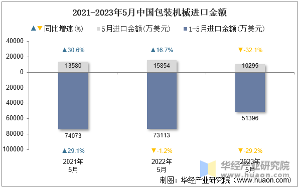 2021-2023年5月中国包装机械进口金额