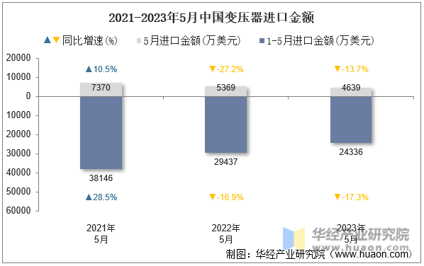 2021-2023年5月中国变压器进口金额