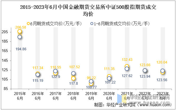 2015-2023年6月中国金融期货交易所中证500股指期货成交均价