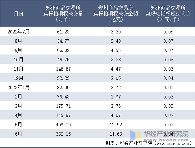 2022-2023年6月郑州商品交易所菜籽粕期权成交情况统计表