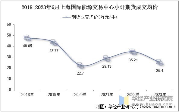 2018-2023年6月上海国际能源交易中心小计期货成交均价